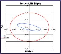Graph displaying test elipse