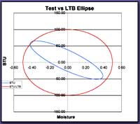 Graph displaying test elipse