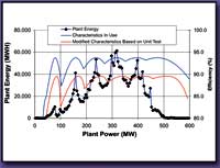 Chart displaying Analysis of Plant Efficiency Curve Versus Energy Profile