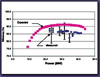 Scatter chart displaying deviations between measured and expected unit characteristics